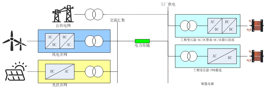 交流耦合制氢