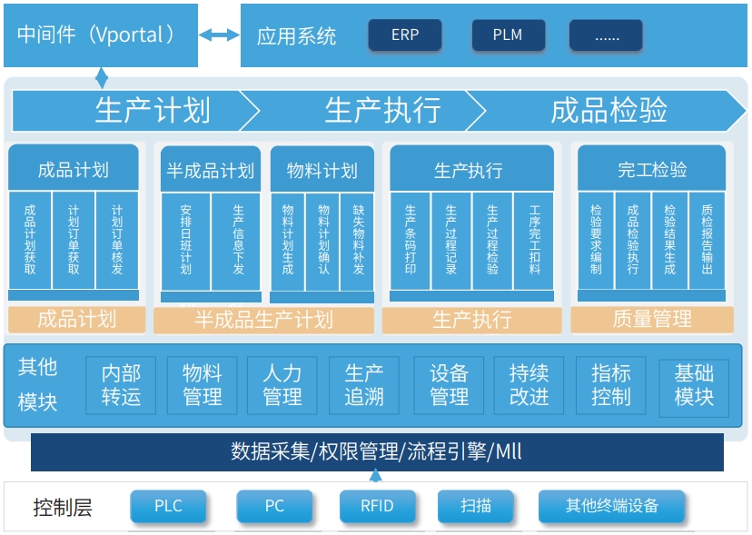 制造执行系统