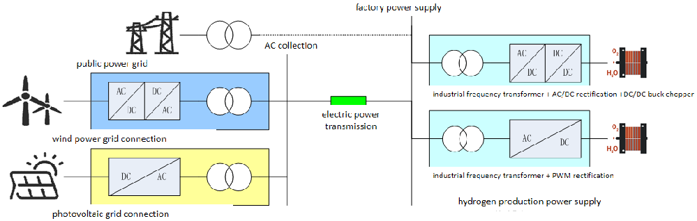 AC coupling hydrogen production